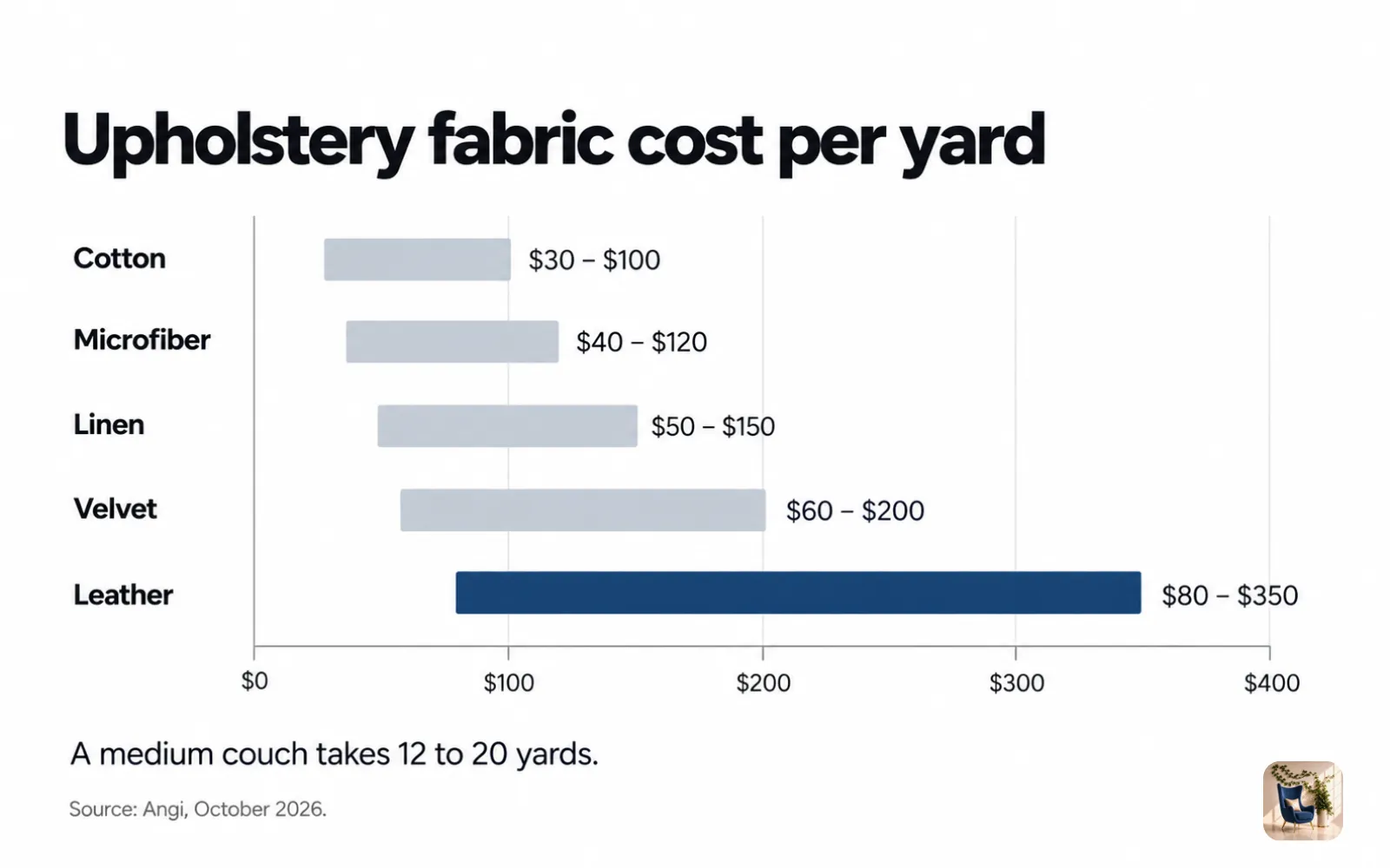 Range chart of upholstery fabric prices per yard, from $30 for cotton to $350 for leather