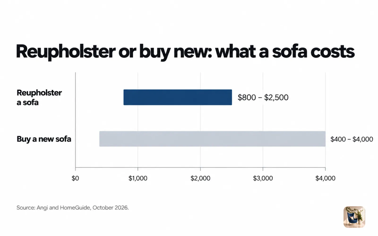 Range chart comparing sofa reupholstery at $800 to $2,500 with a new sofa at $400 to $4,000