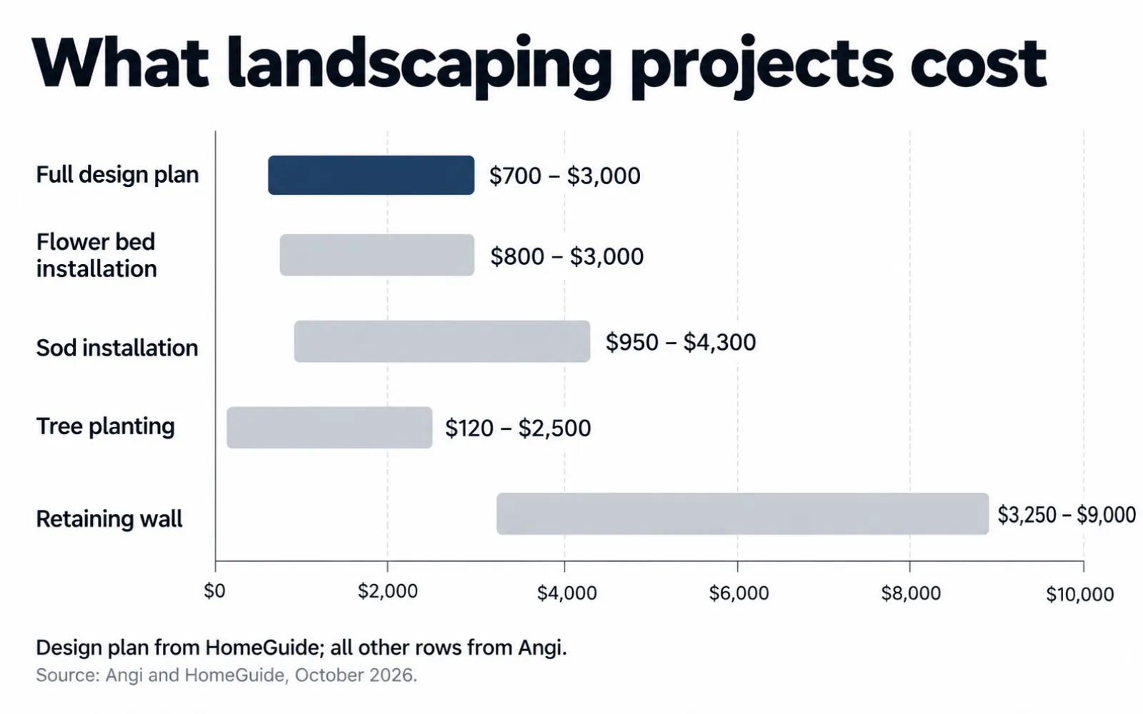 Range chart of landscaping project costs, from $120 to $2,500 for tree planting up to $3,250 to $9,000 for a retaining wall