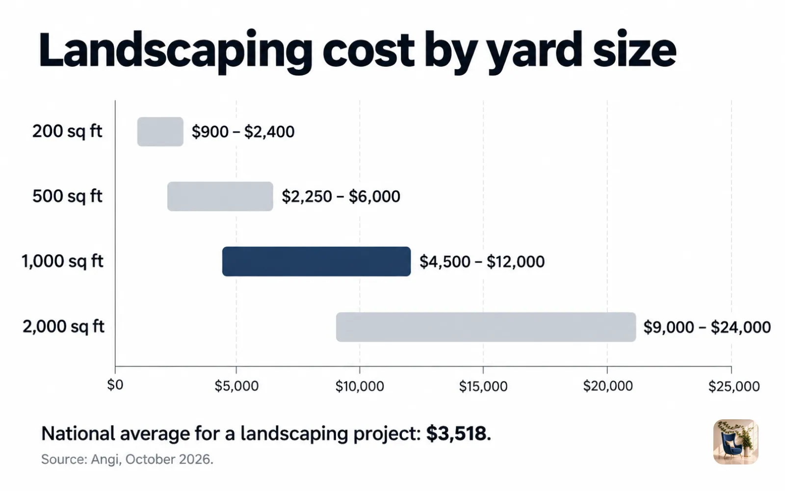 Range chart of landscaping cost by yard size, from $900 for 200 square feet to $24,000 for 2,000 square feet