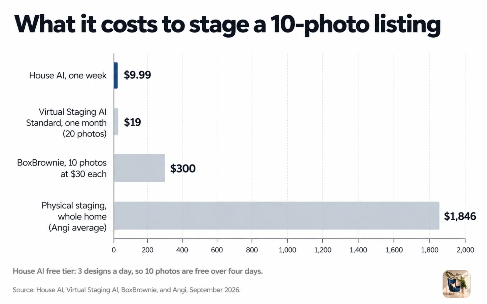 Bar chart of the cost to stage a 10-photo listing, from $9.99 with an AI app to $1,846 for physical staging