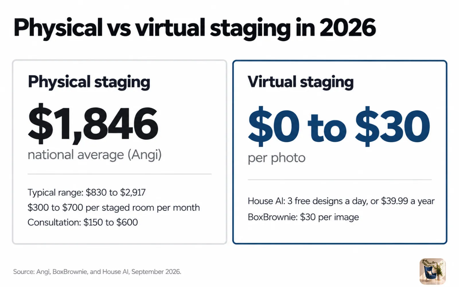 Chart comparing physical staging at $1,846 on average with virtual staging at $0 to $30 per photo