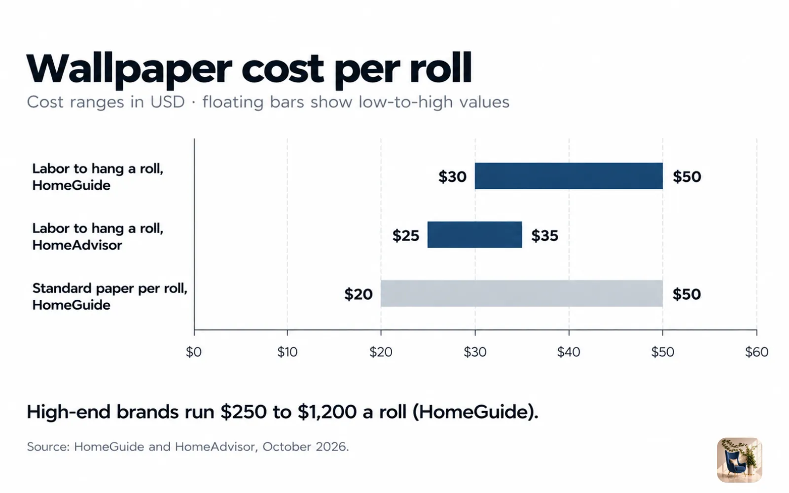 Range chart of wallpaper cost per roll, with labor at $25 to $50 and standard paper at $20 to $50