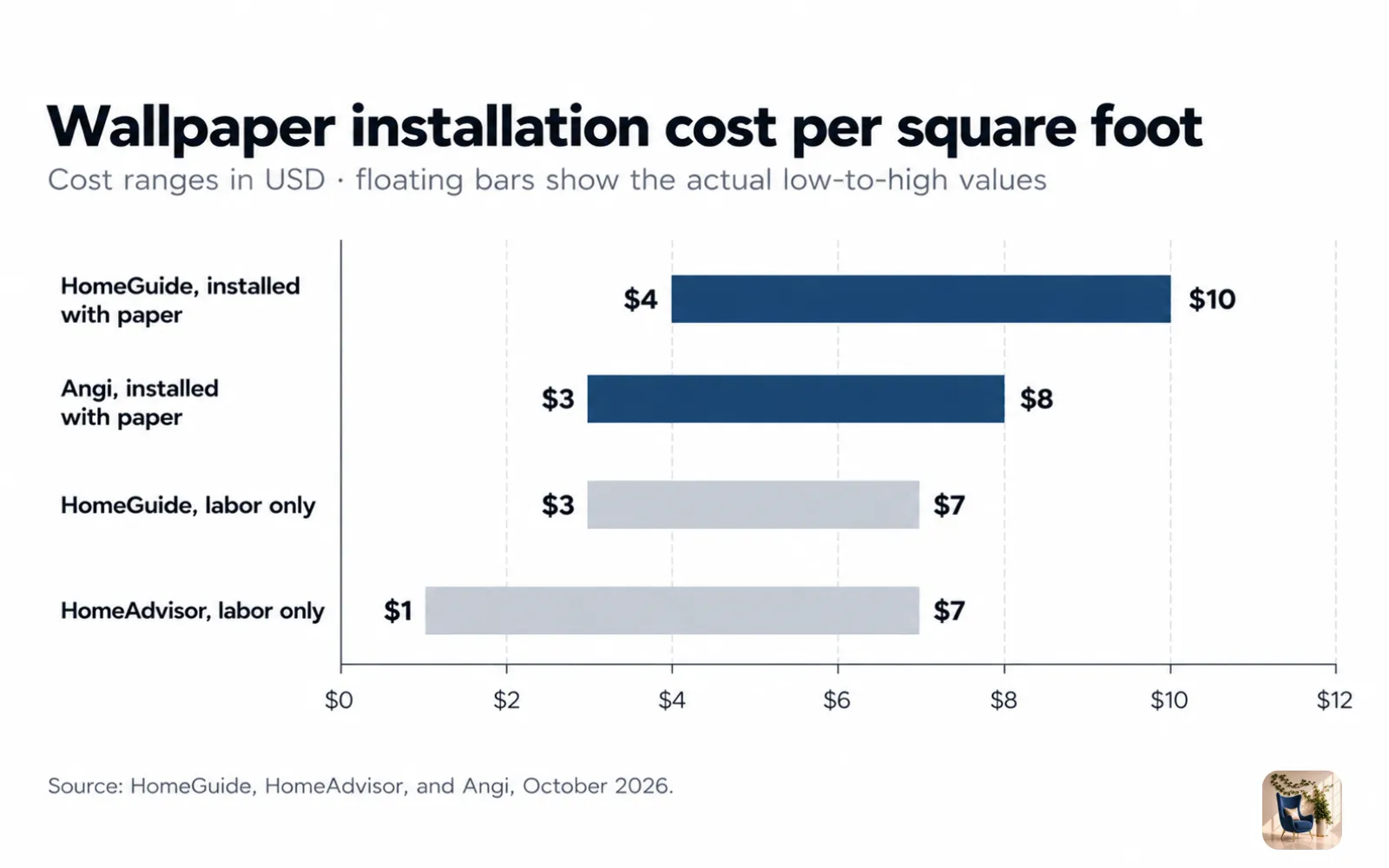 Range chart of wallpaper installation cost per square foot, from $1 for labor only up to $10 installed with paper