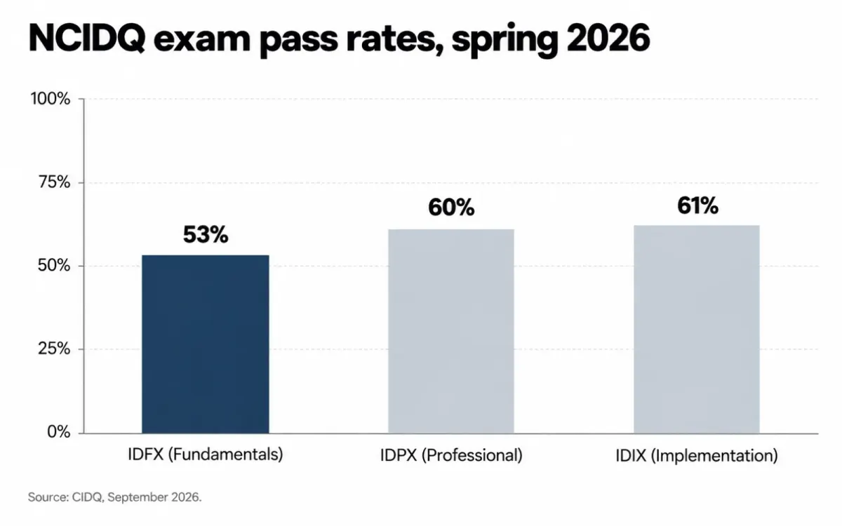 Bar chart of spring 2026 NCIDQ pass rates: 53% for IDFX, 60% for IDPX, and 61% for IDIX