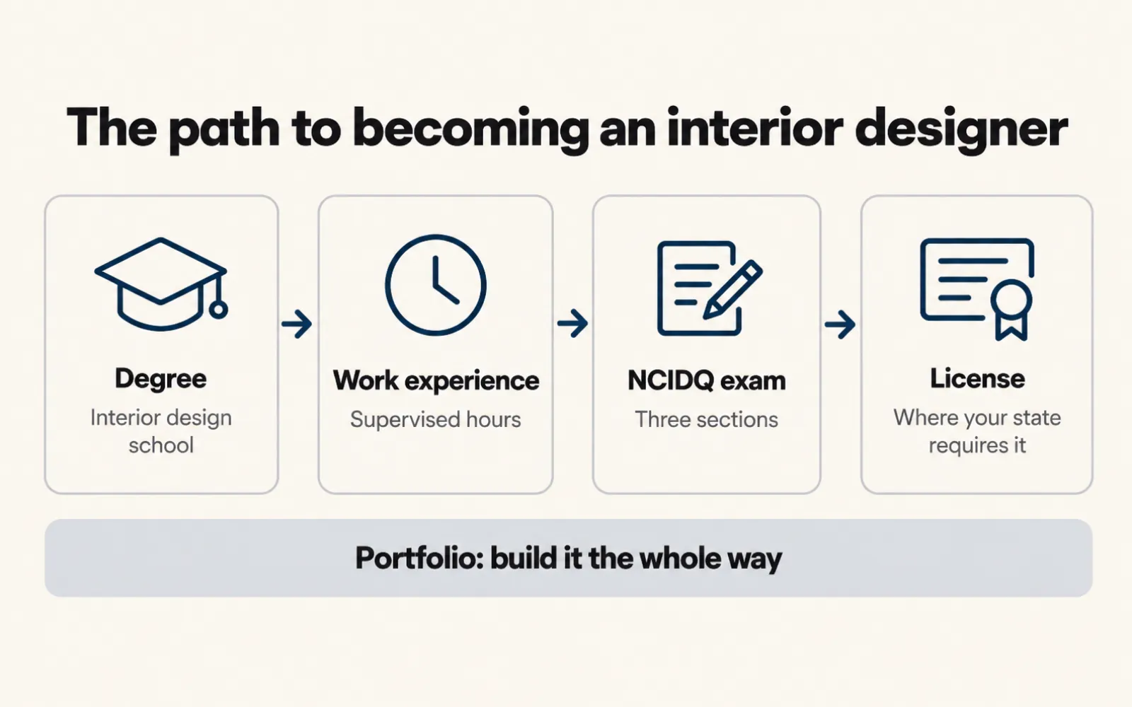 How to Become an Interior Designer in 2026