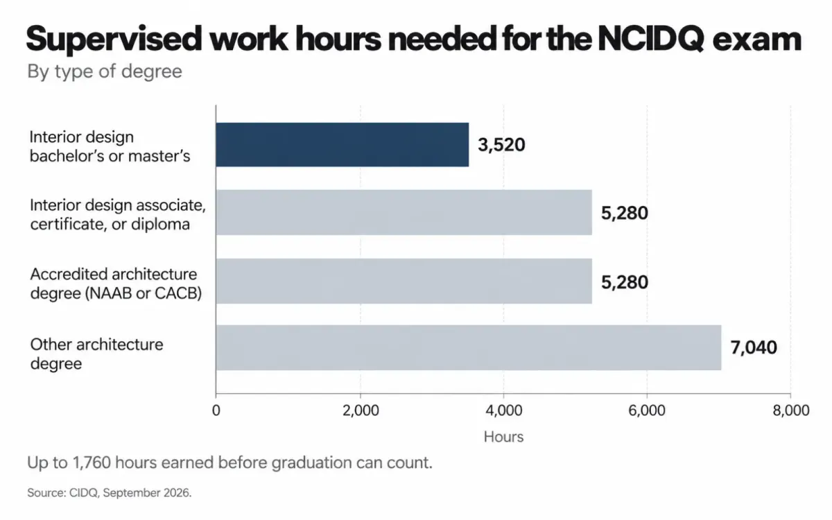 Bar chart of NCIDQ work hours by degree, from 3,520 hours for an interior design bachelor's to 7,040 for architecture