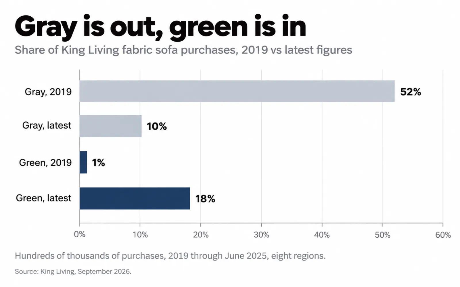 Bar chart of King Living sofa sales: gray fell from 52% to 10% of fabric sofas while green rose from 1% to 18%