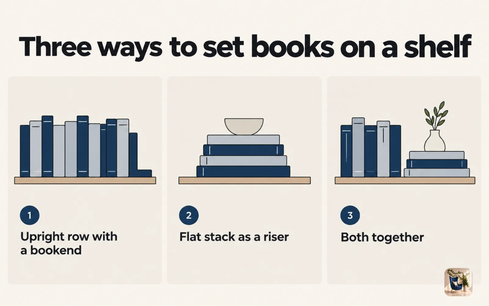 Diagram of three ways to set books on a shelf: upright rows, a flat stack used as a riser, and a bookend