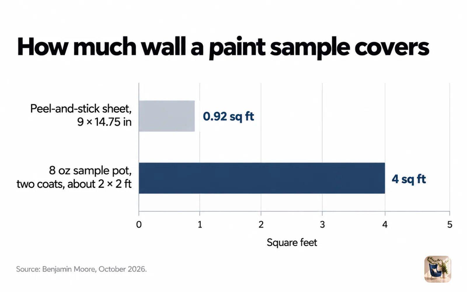Bar chart of paint test area: a peel-and-stick sheet covers 0.92 square feet and an 8 oz sample pot about 4 square feet