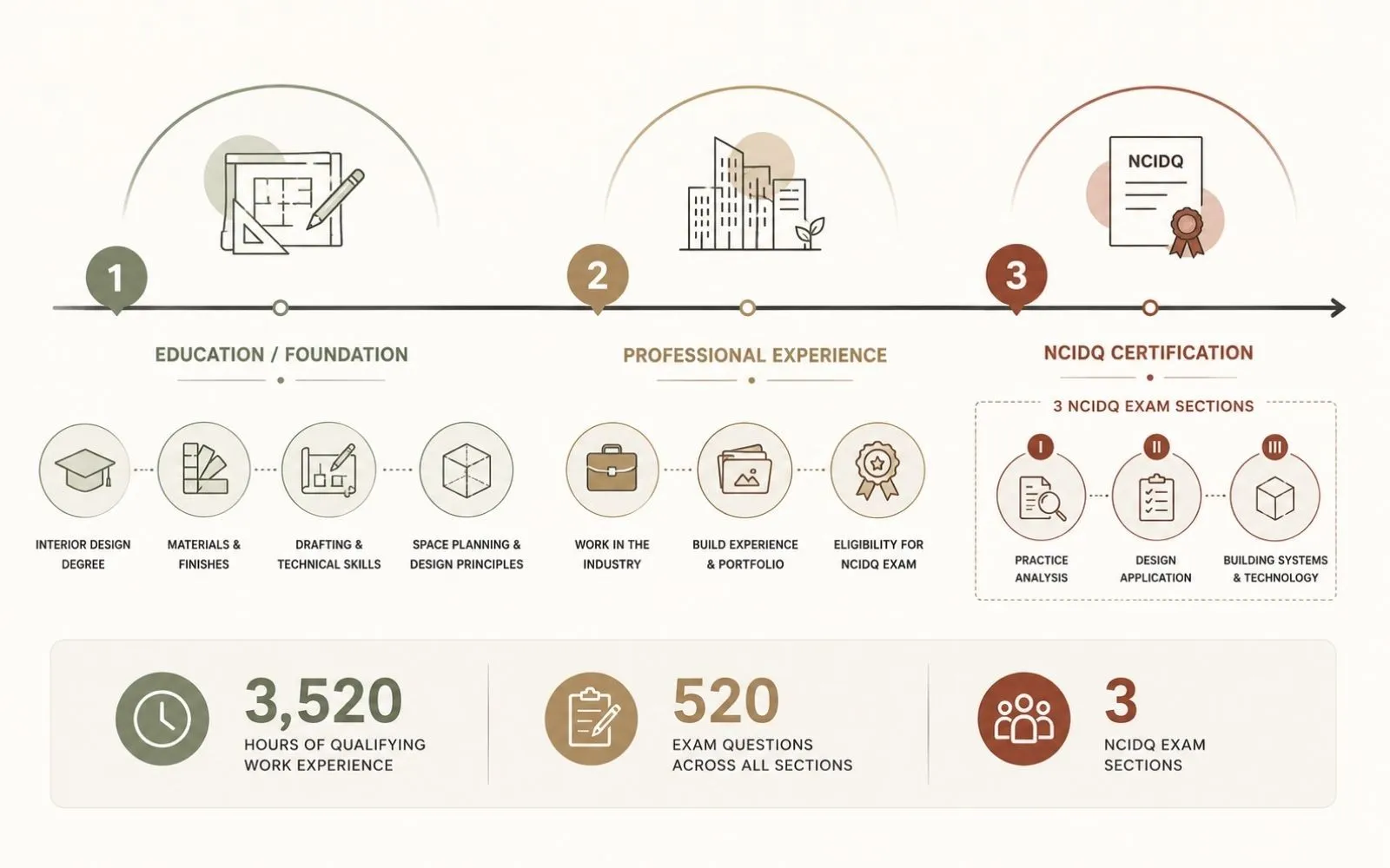 Timeline showing degree, 3,520 hours of work experience, 520 exam questions, and the three NCIDQ exam sections