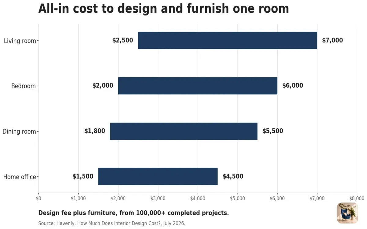 Range chart of all-in room costs, from $1,500 to $4,500 for a home office to $2,500 to $7,000 for a living room