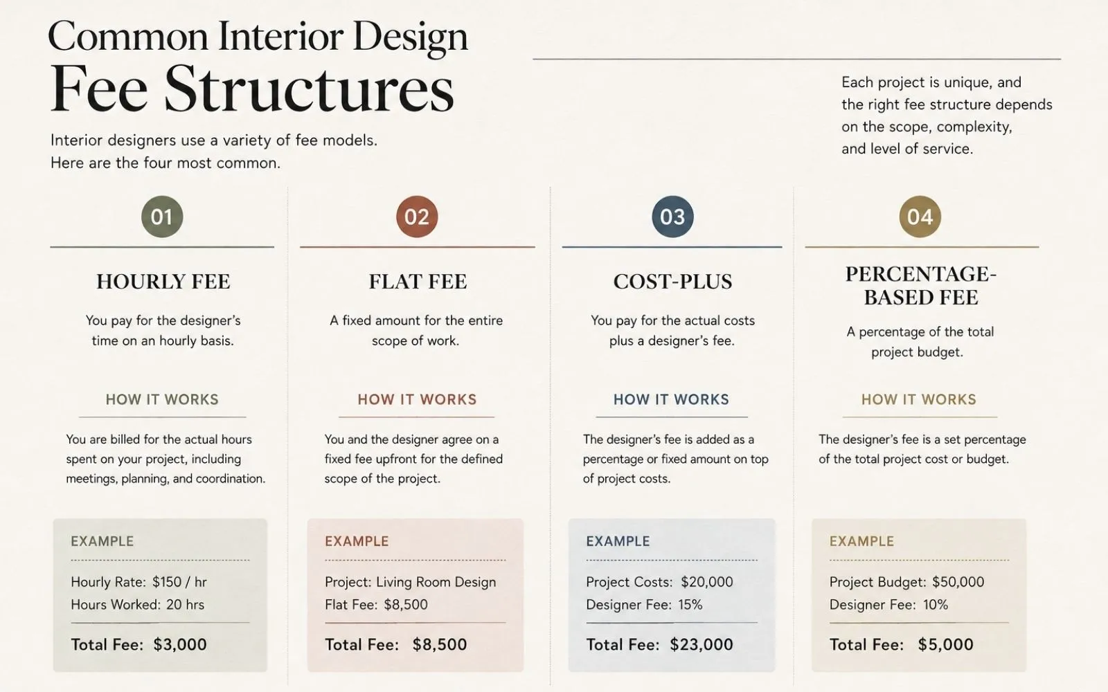 Chart comparing hourly, flat fee, cost plus, and percentage fee structures