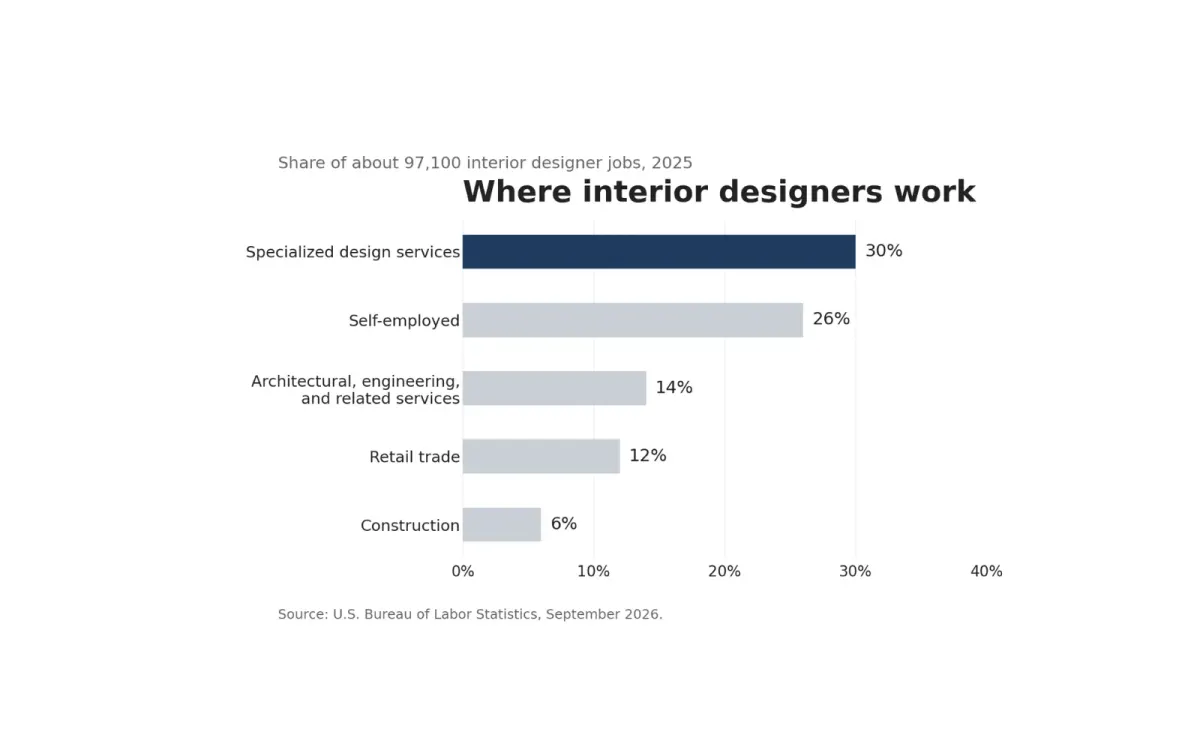 Bar chart of where interior designers work, led by design services firms at 30% and self-employed designers at 26%