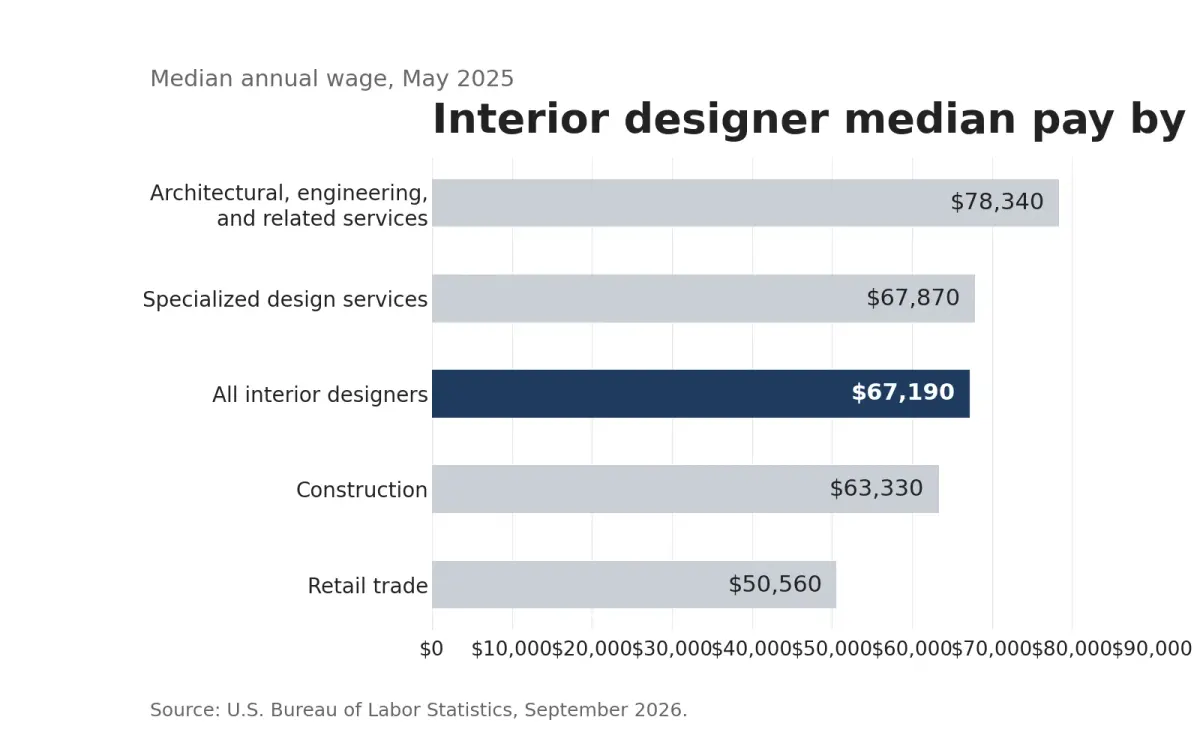 Bar chart of interior designer median pay by employer, from $50,560 in retail to $78,340 at architecture firms