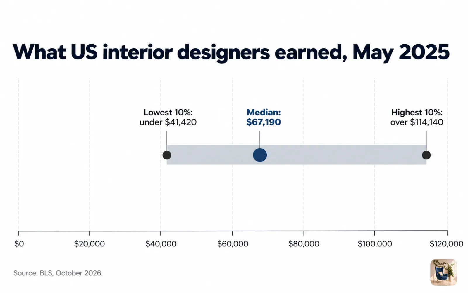 Interior Design Salary Guide 2026