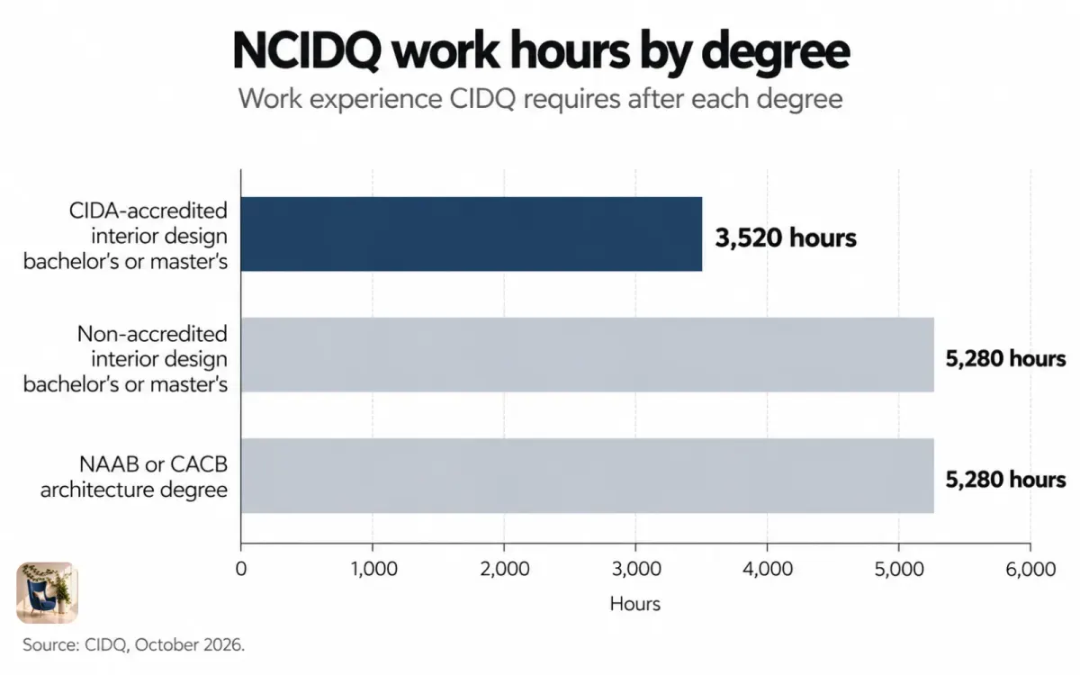 Bar chart of NCIDQ work hours by degree, from 3,520 hours after a CIDA-accredited degree to 5,280 without one