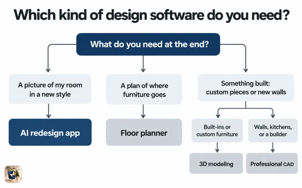 Flowchart that picks a kind of design software by asking whether you need a new look, a layout, or drawings