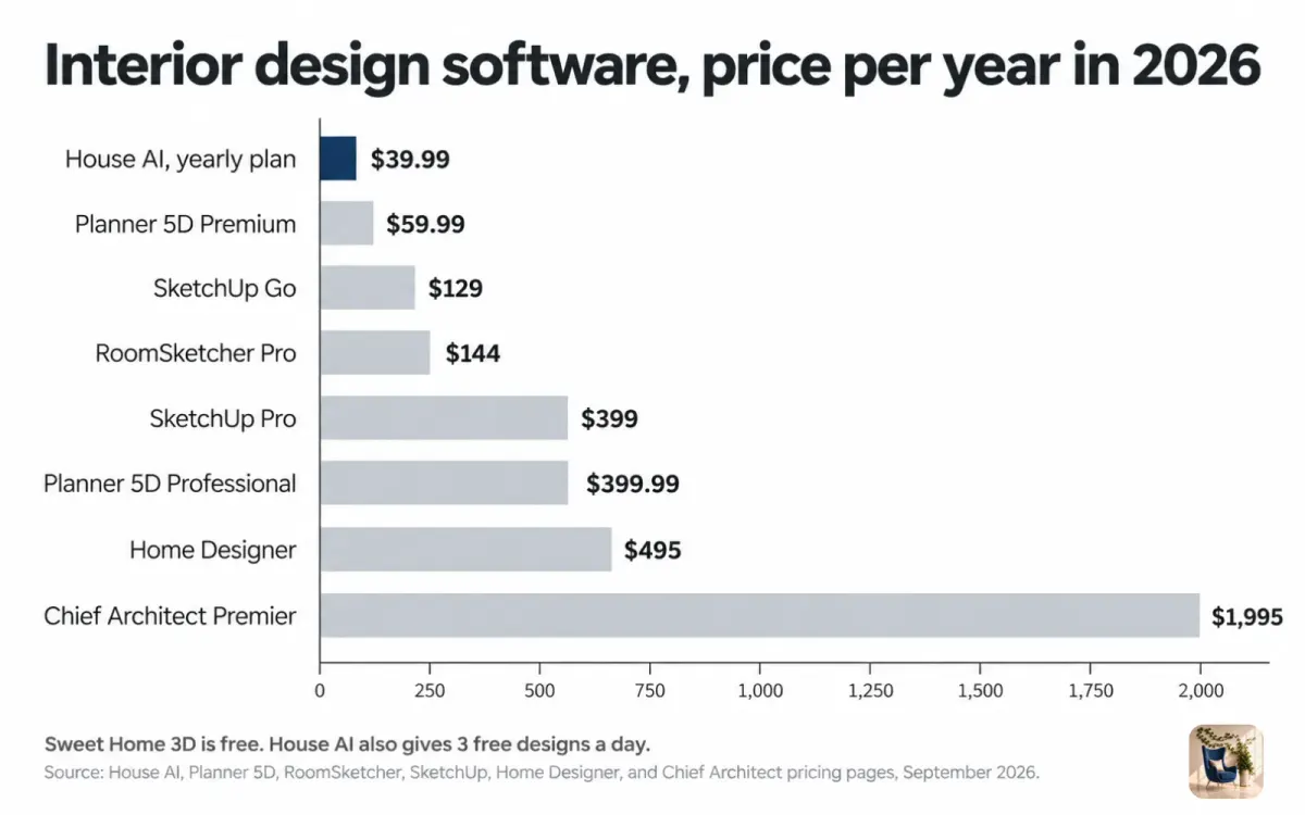 Bar chart of yearly software prices in 2026, from $39.99 for an AI redesign app to $1,995 for professional CAD