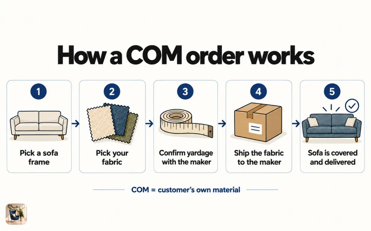 Flow diagram of a COM sofa order, from picking a frame and fabric to shipping fabric to the maker and delivery