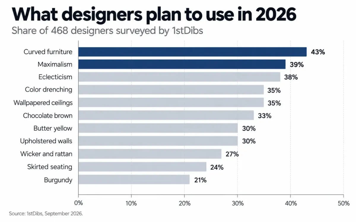 Bar chart of 2026 trends named by designers, led by curved furniture at 43% and maximalism at 39%