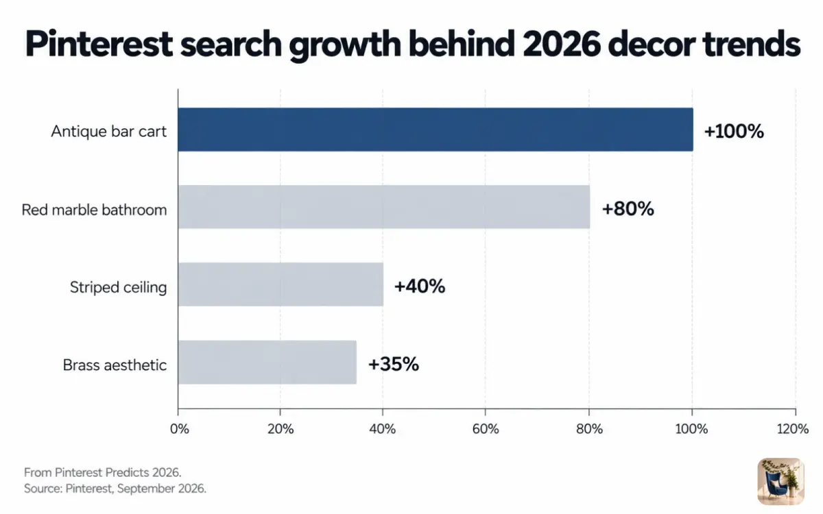 Bar chart of Pinterest search growth for 2026, led by antique bar cart at 100% and red marble bathroom at 80%