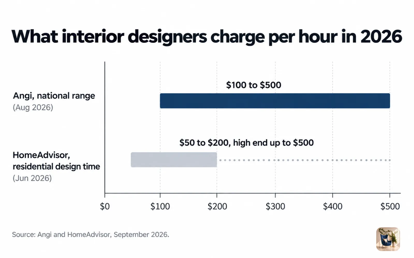 Range chart of 2026 interior designer hourly rates, $100 to $500 from Angi and $50 to $200 from HomeAdvisor