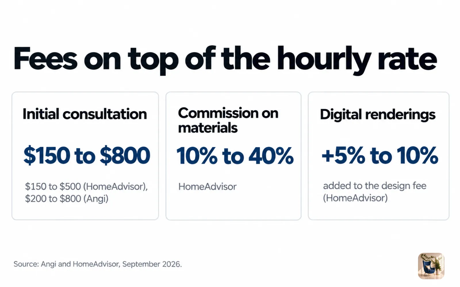 Chart of extra design fees: consultations of $150 to $800, 10% to 40% on materials, and 5% to 10% for renderings