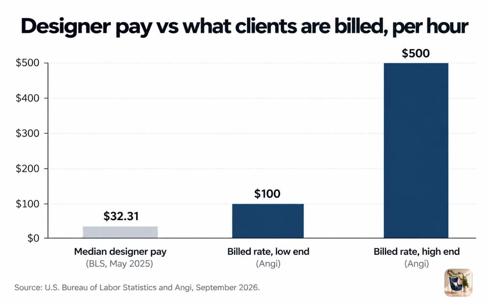 Bar chart comparing a $32.31 median designer wage with billed rates of $100 to $500 an hour