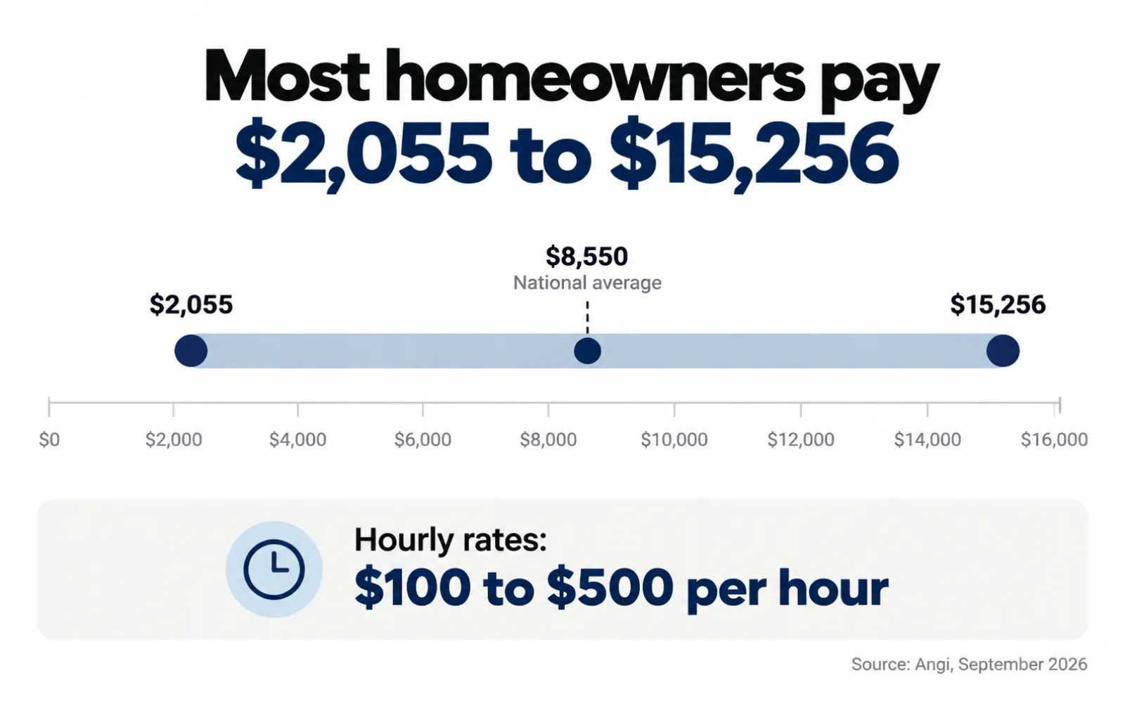 Range chart of interior designer costs: most homeowners pay $2,055 to $15,256, with an $8,550 national average
