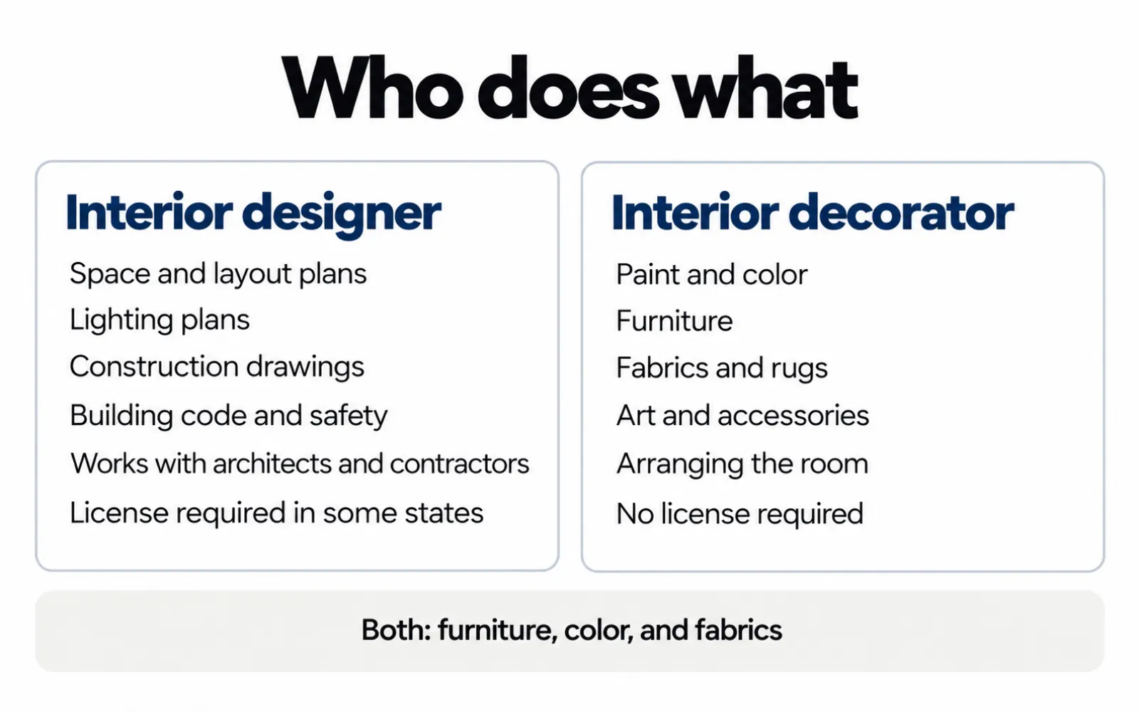 Diagram comparing designer and decorator tasks: layout and lighting plans on one side, color and styling on the other