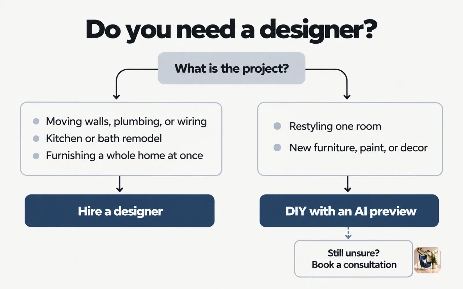 Flowchart that sends structural or whole-home projects to a designer and single-room restyles to DIY with a preview