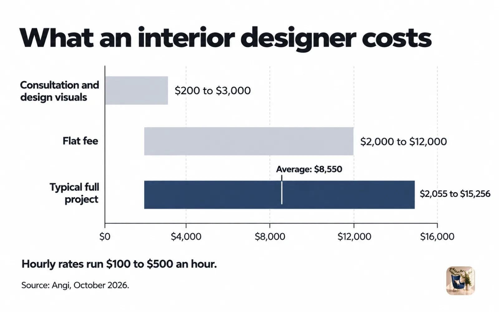 Range chart of designer fees, from $200 consultations to $12,000 flat fees, with a $8,550 average project