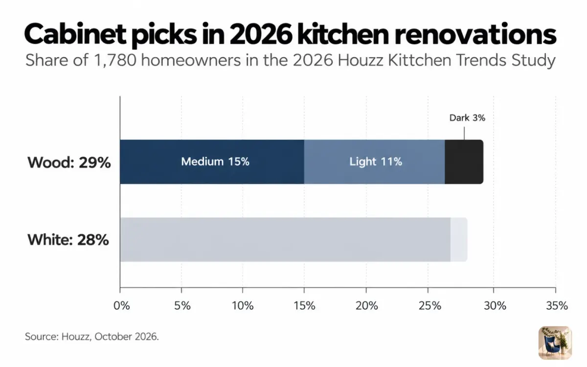Bar chart of 2026 cabinet picks, with wood at 29% (15% medium, 11% light, 3% dark) and white at 28%