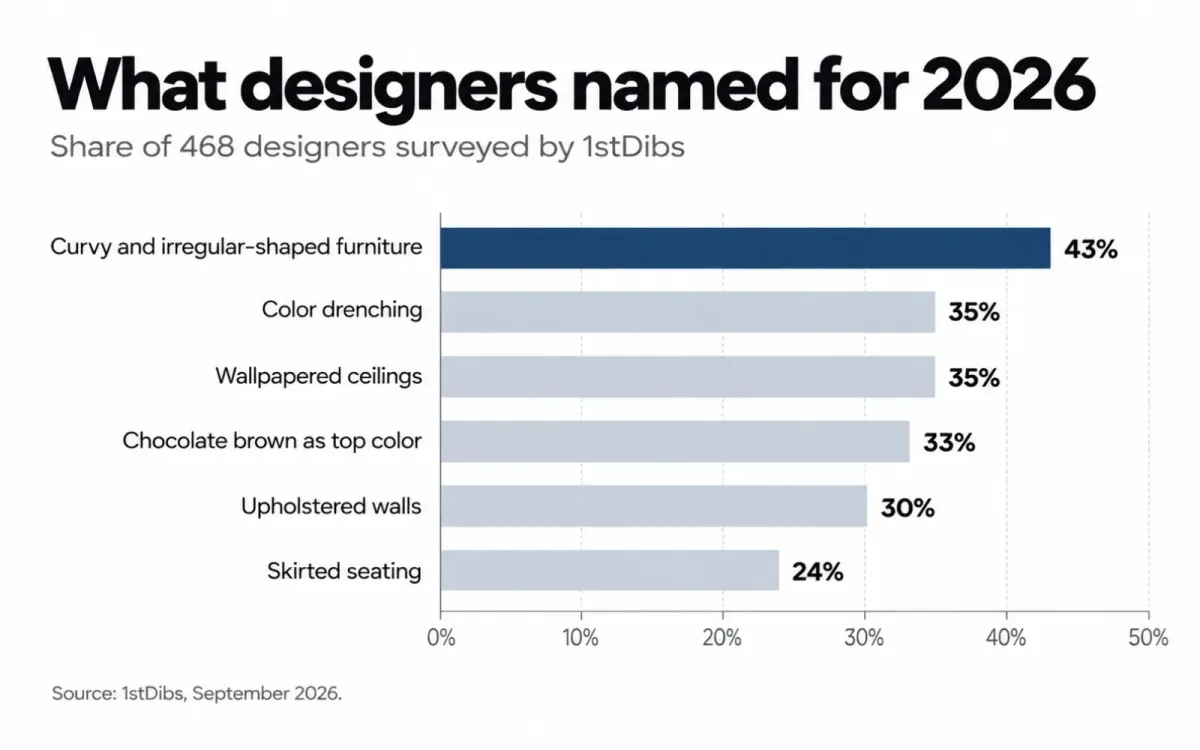 Bar chart of designer picks for 2026, led by curvy furniture at 43% and color drenching and papered ceilings at 35%
