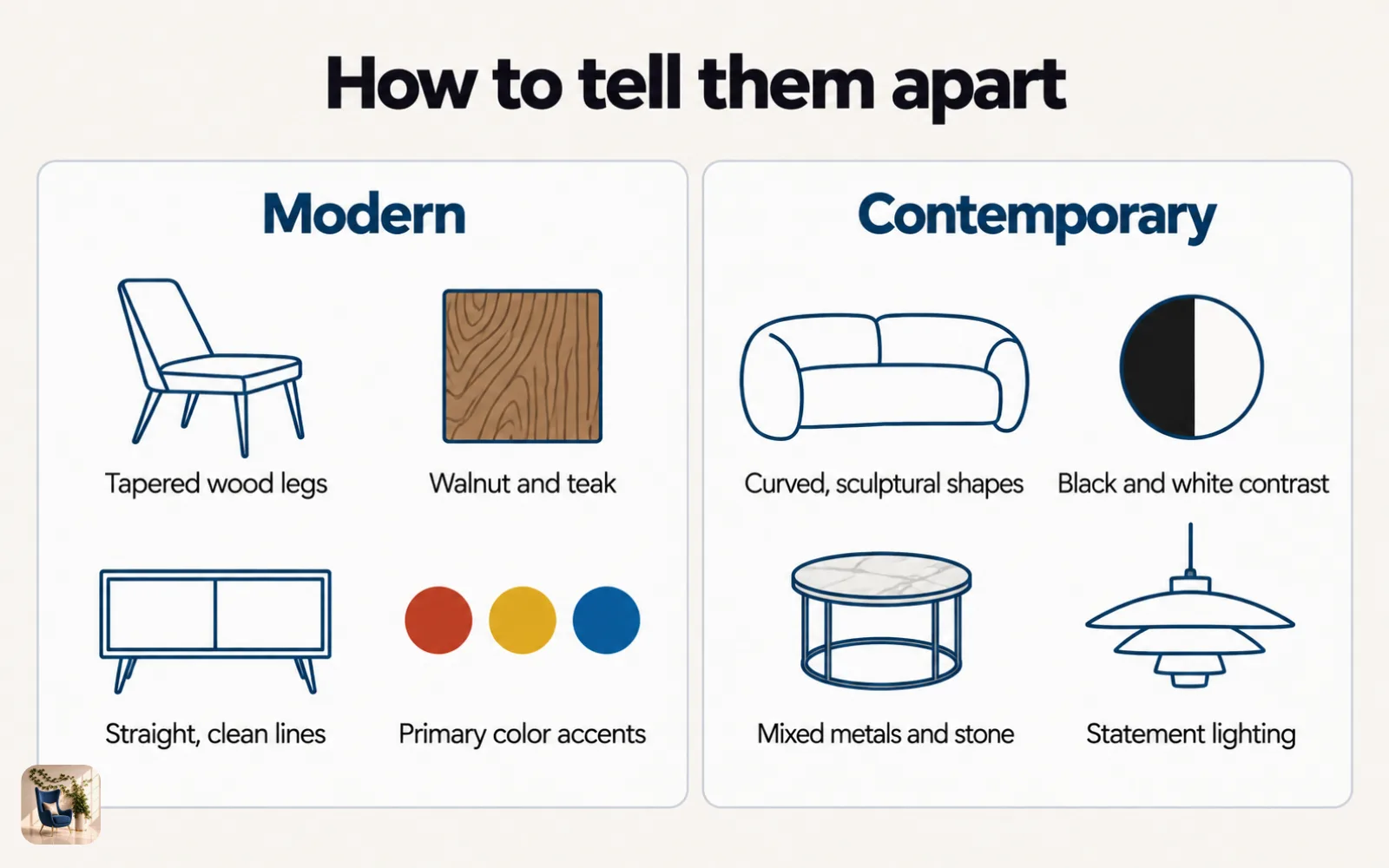 Diagram of visual cues, with tapered legs and walnut for modern and curved shapes and black and white for contemporary