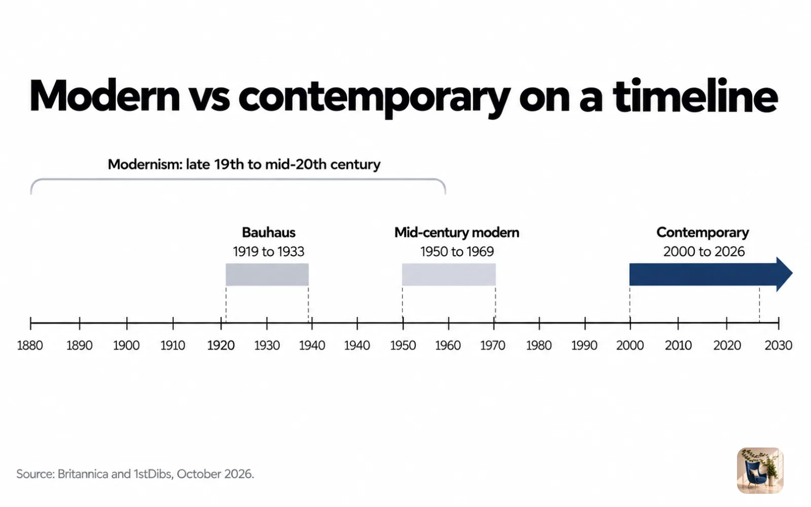 Timeline chart of modern design from the 1919 Bauhaus through the 1960s, with contemporary design from 2000 on