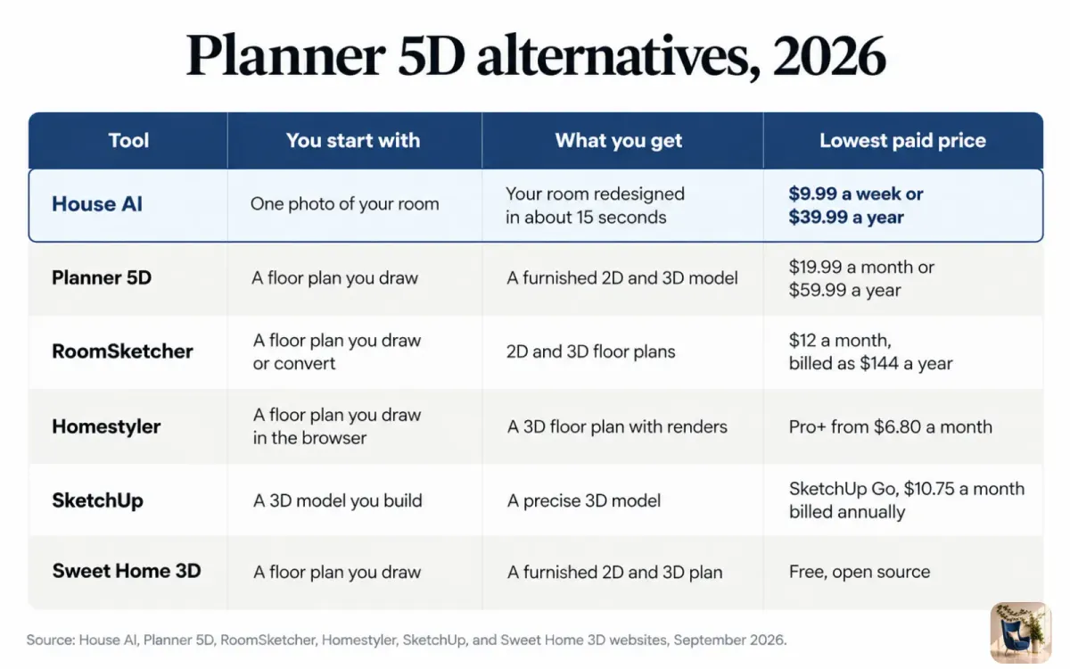 Comparison chart of six home design tools by what you start with, what you get, and the lowest paid price