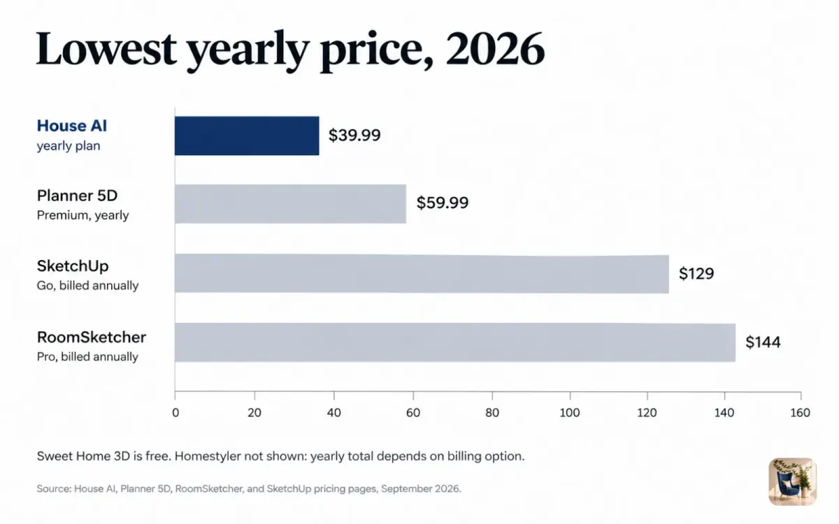 Bar chart of yearly prices, from $39.99 for an AI design app to $144 for a floor plan tool's Pro plan