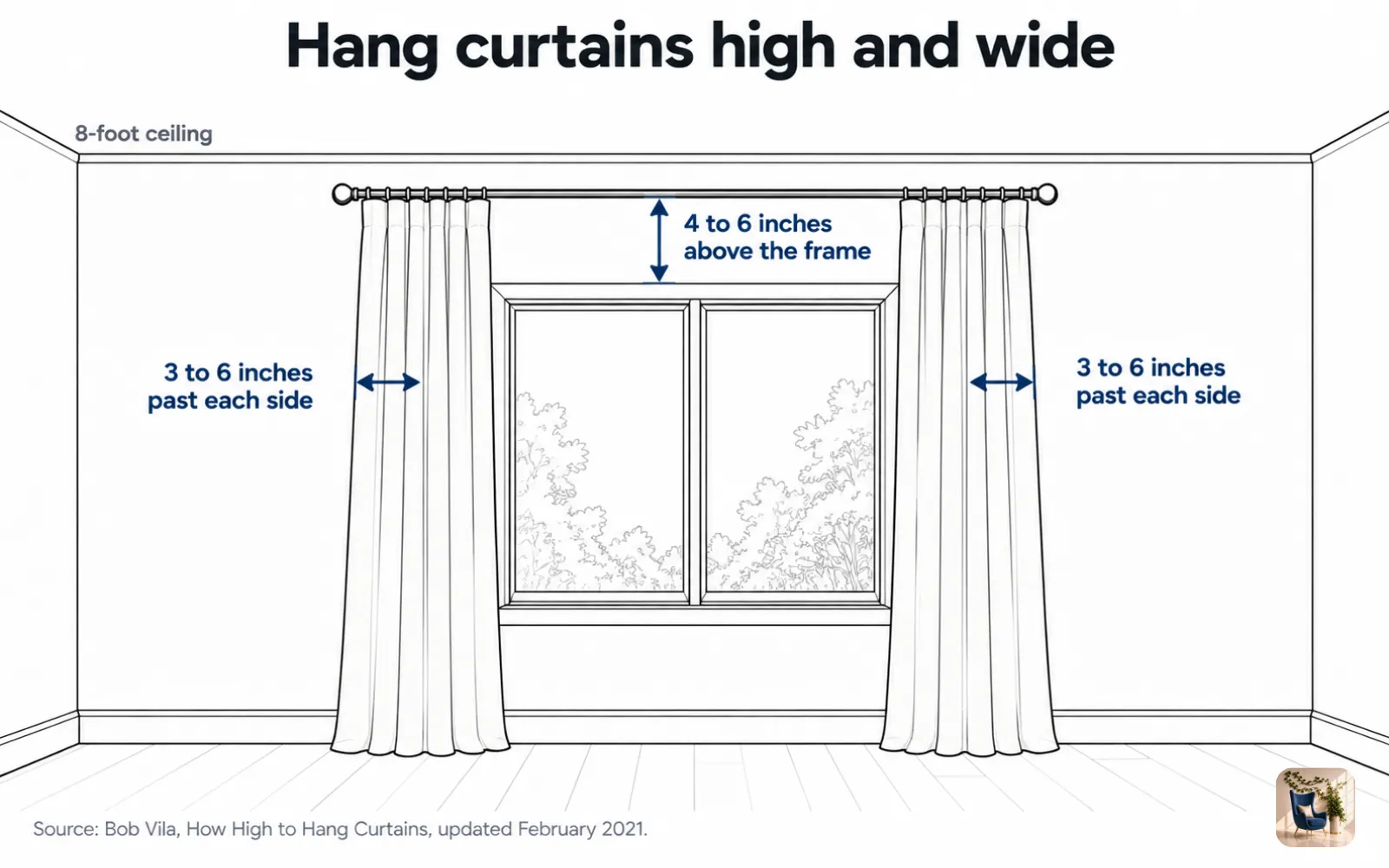 Chart of a window with the curtain rod 4 to 6 inches above the frame and 3 to 6 inches past each side