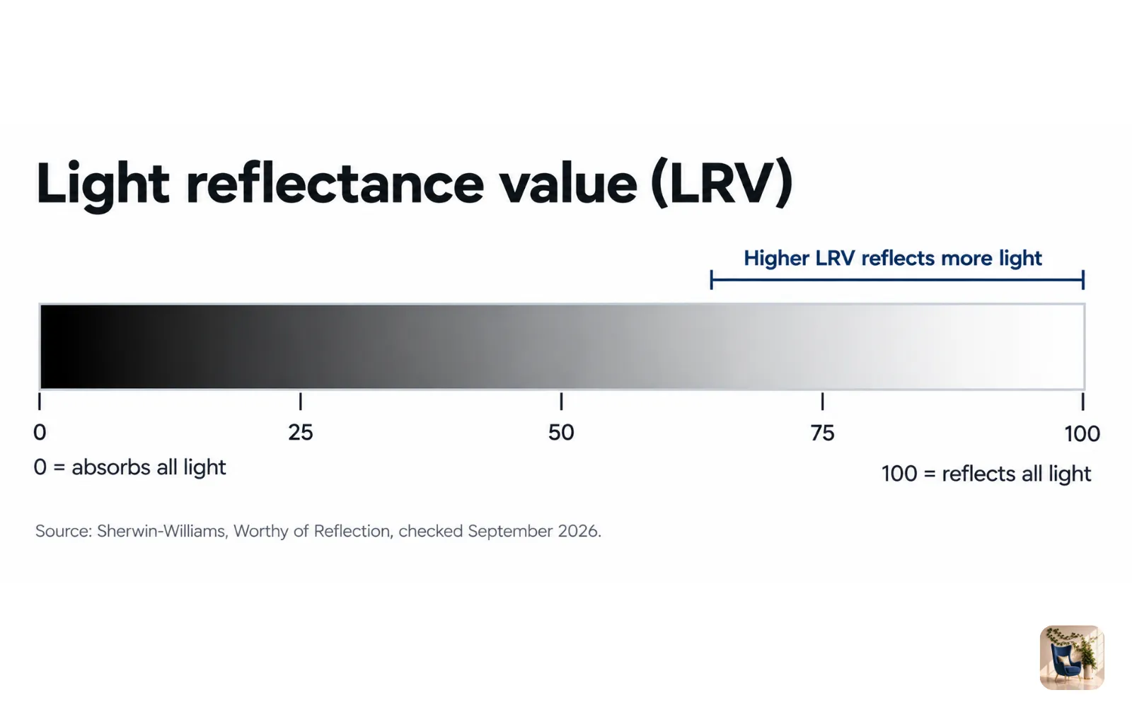 Chart of the light reflectance value scale, from 0 for colors that absorb all light to 100 for colors that reflect it all