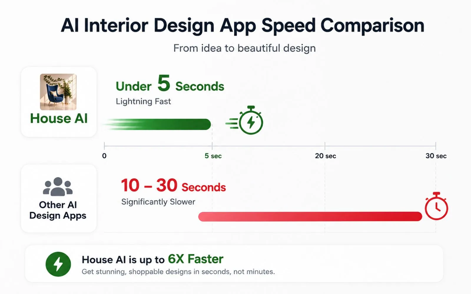 AI interior design app speed comparison, House AI under 5 seconds