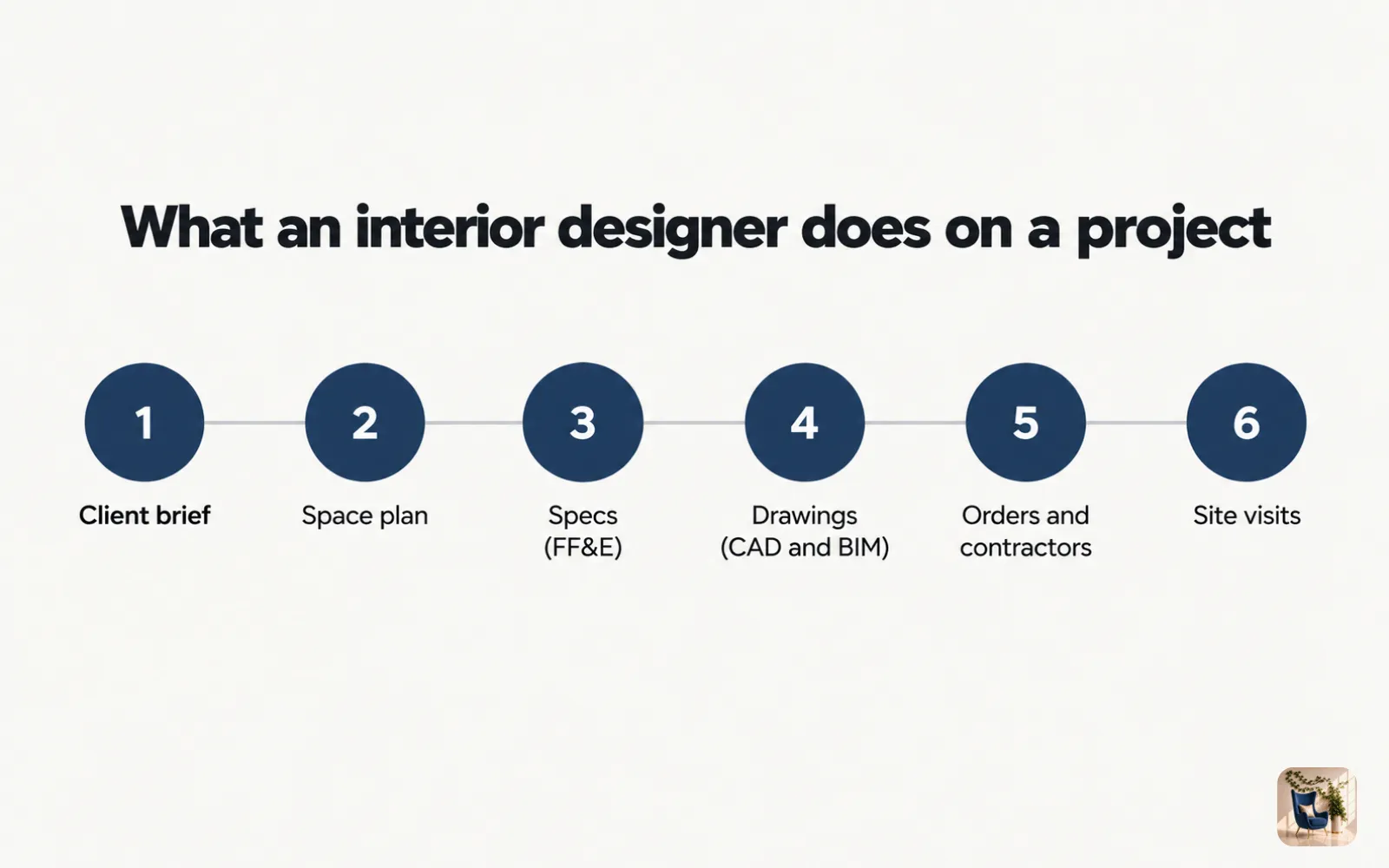 Diagram of six interior design project phases, from client brief and space plan to specs, drawings, and site visits