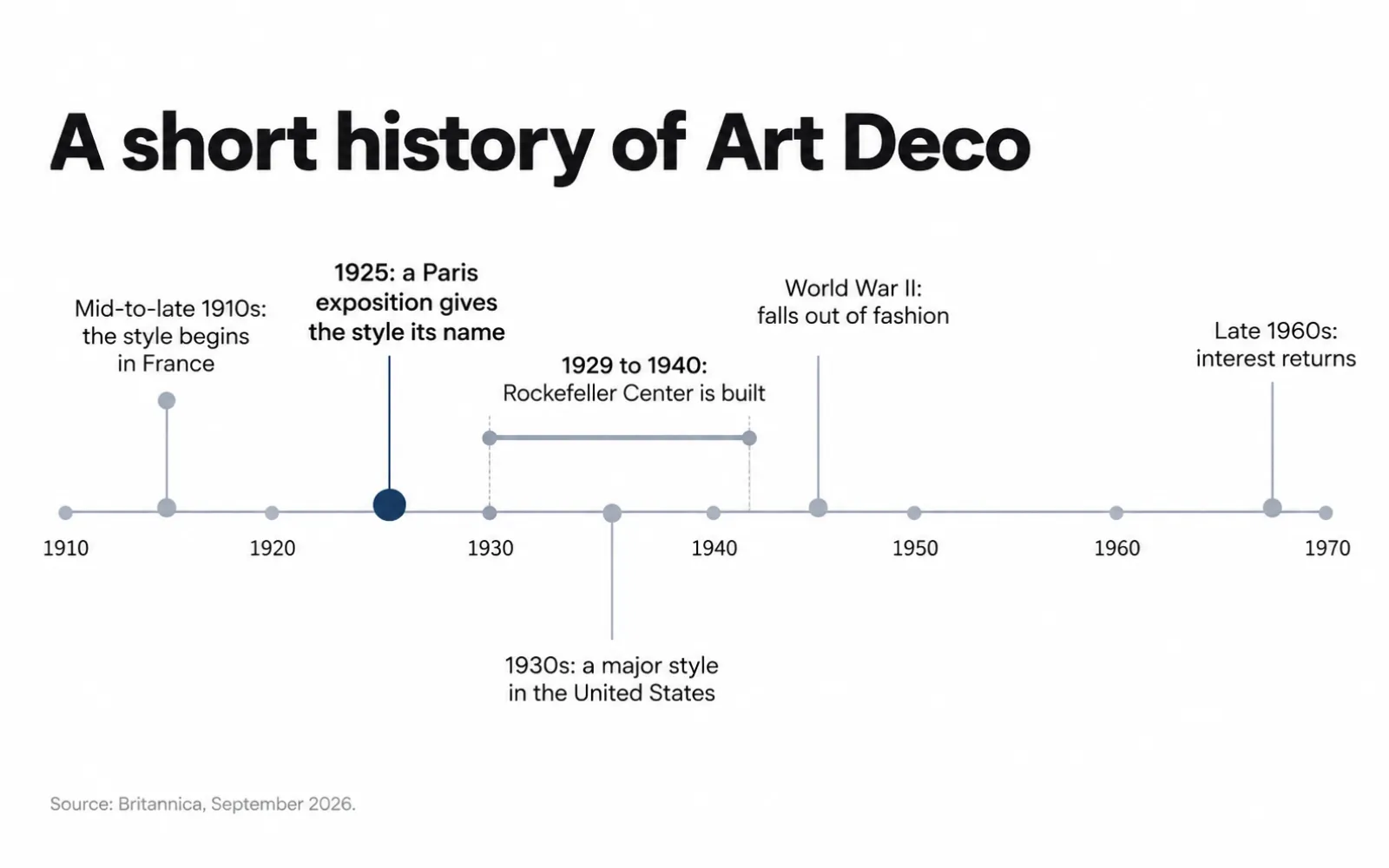 Timeline chart of Art Deco, from its French origins in the 1910s to the 1925 Paris exposition and a late 1960s revival