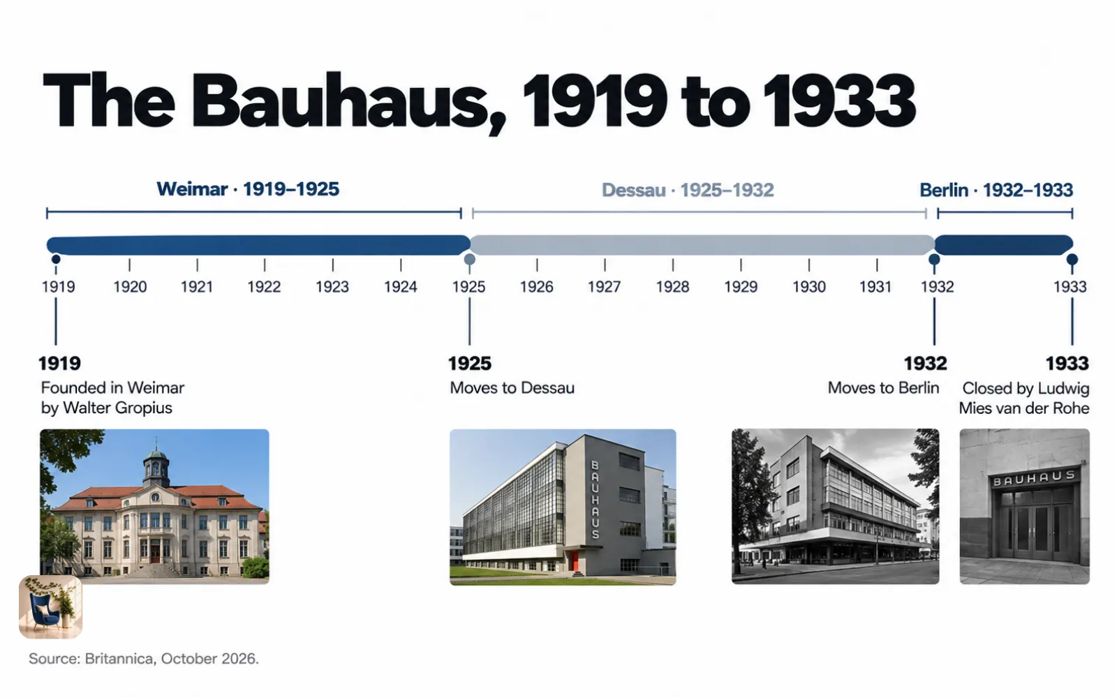 Timeline chart of the Bauhaus school, from its 1919 founding in Weimar to Dessau in 1925 and its 1933 closing in Berlin
