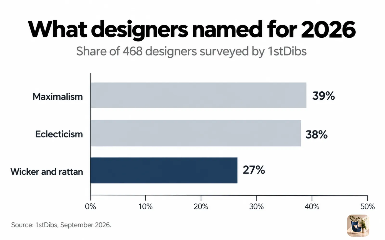 Bar chart of designer picks for 2026, with maximalism at 39%, eclecticism at 38%, and wicker and rattan at 27%