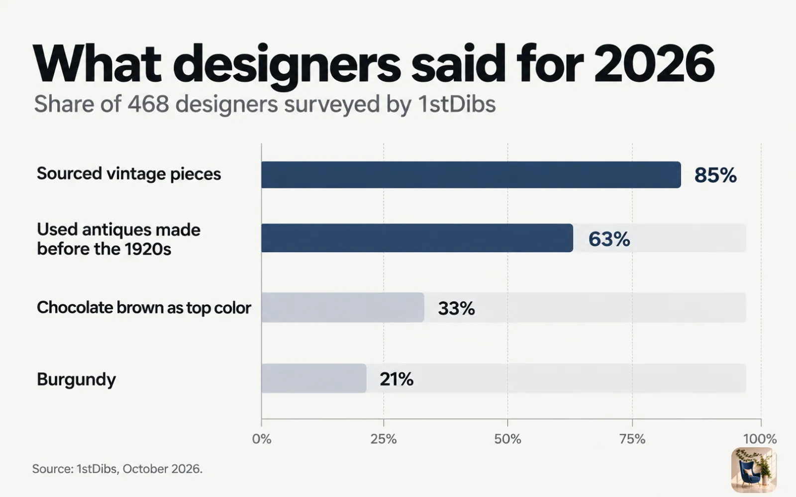 Bar chart of 2026 designer survey results: vintage pieces 85%, antiques 63%, chocolate brown 33%, and burgundy 21%