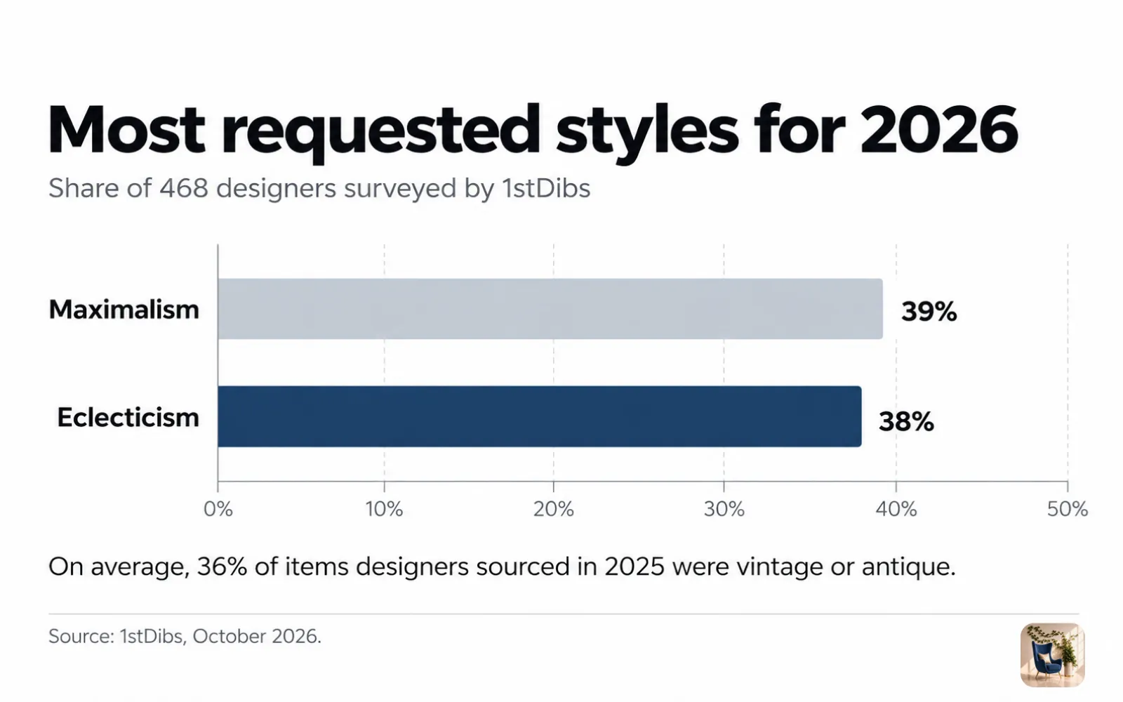 Bar chart of the styles designers named for 2026, with maximalism at 39% and eclecticism at 38%