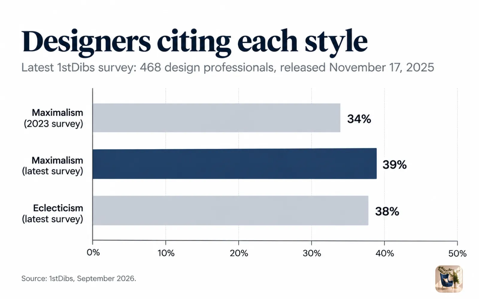 Bar chart of designers citing each style, with maximalism up from 34% in 2023 to 39% and eclecticism at 38%