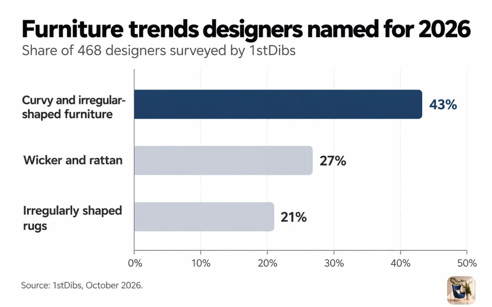 Bar chart of 2026 furniture trends named by designers, led by curvy and irregular-shaped furniture at 43%